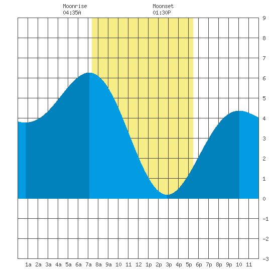 Point Arena tide chart for Saturday, January 25, 2025