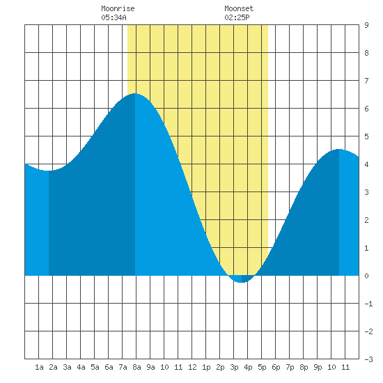 Point Arena tide chart for Sunday, January 26, 2025