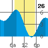 Point Arena tide chart for Sunday, January 26, 2025