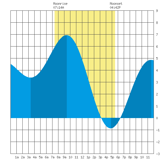 Point Arena tide chart for Tuesday, January 28, 2025