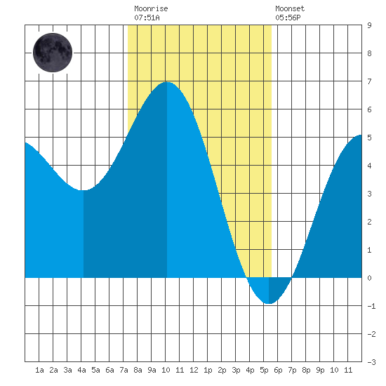 Point Arena tide chart for Wednesday, January 29, 2025