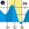 Point Arena tide chart for Wednesday, January 29, 2025