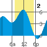 Point Arena tide chart for Thursday, January 2, 2025