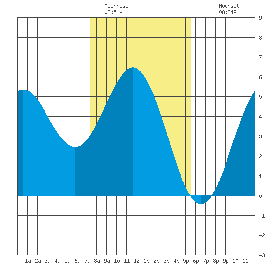 Point Arena tide chart for Friday, January 31, 2025