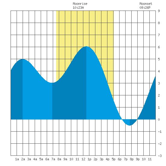 Point Arena tide chart for Friday, January 3, 2025
