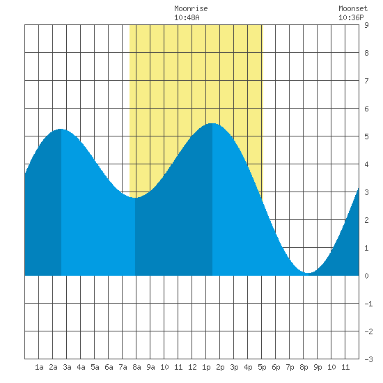 Point Arena tide chart for Saturday, January 4, 2025