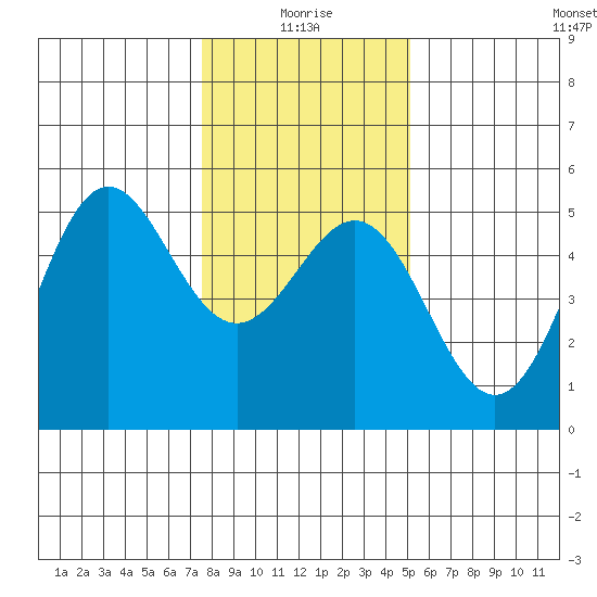 Point Arena tide chart for Sunday, January 5, 2025