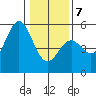Point Arena tide chart for Tuesday, January 7, 2025