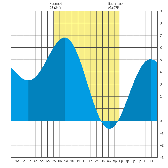 Point Arena tide chart for Monday, February 10, 2025