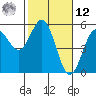 Point Arena tide chart for Wednesday, February 12, 2025
