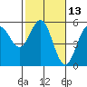 Point Arena tide chart for Thursday, February 13, 2025