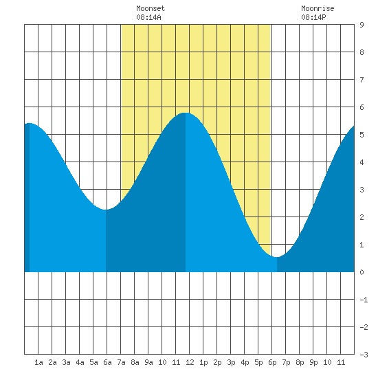Point Arena tide chart for Friday, February 14, 2025