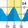 Point Arena tide chart for Friday, February 14, 2025