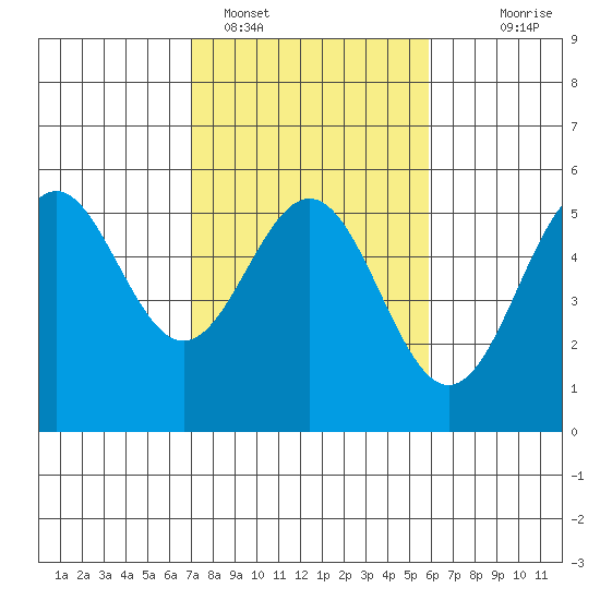 Point Arena tide chart for Saturday, February 15, 2025