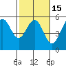 Point Arena tide chart for Saturday, February 15, 2025