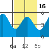 Point Arena tide chart for Sunday, February 16, 2025