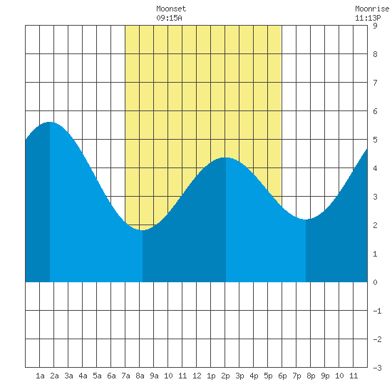 Point Arena tide chart for Monday, February 17, 2025