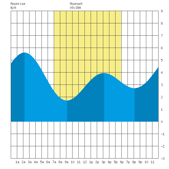 Point Arena tide chart for Tuesday, February 18, 2025