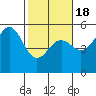 Point Arena tide chart for Tuesday, February 18, 2025