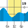 Point Arena tide chart for Wednesday, February 19, 2025