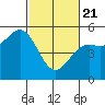 Point Arena tide chart for Friday, February 21, 2025