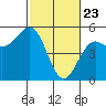 Point Arena tide chart for Sunday, February 23, 2025