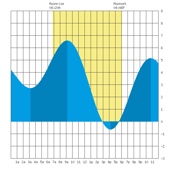 Point Arena tide chart for Wednesday, February 26, 2025