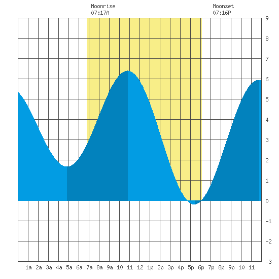 Point Arena tide chart for Friday, February 28, 2025