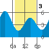 Point Arena tide chart for Monday, February 3, 2025