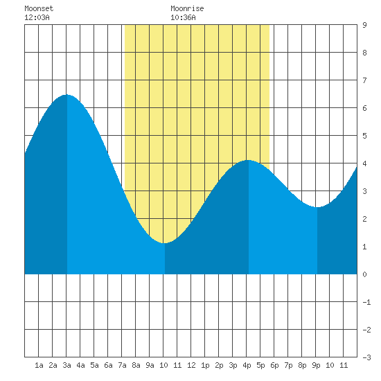 Point Arena tide chart for Tuesday, February 4, 2025