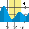 Point Arena tide chart for Tuesday, February 4, 2025