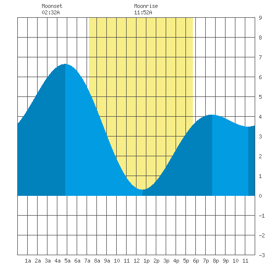 Point Arena tide chart for Thursday, February 6, 2025