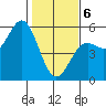 Point Arena tide chart for Thursday, February 6, 2025