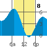 Point Arena tide chart for Saturday, February 8, 2025