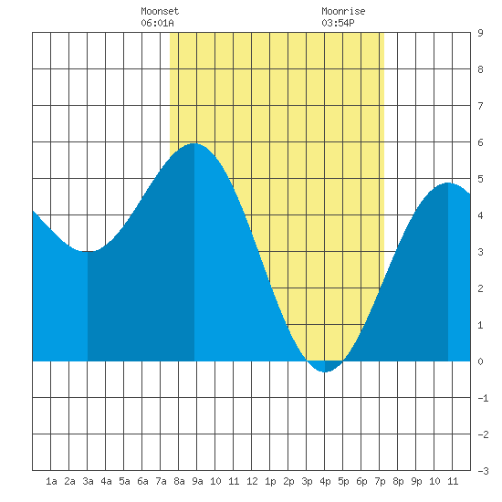 Point Arena tide chart for Monday, March 10, 2025