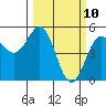 Point Arena tide chart for Monday, March 10, 2025