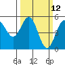 Point Arena tide chart for Wednesday, March 12, 2025