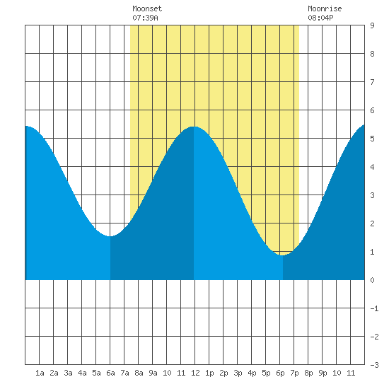 Point Arena tide chart for Friday, March 14, 2025