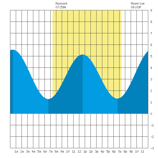 Point Arena tide chart for Saturday, March 15, 2025