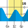 Point Arena tide chart for Sunday, March 16, 2025