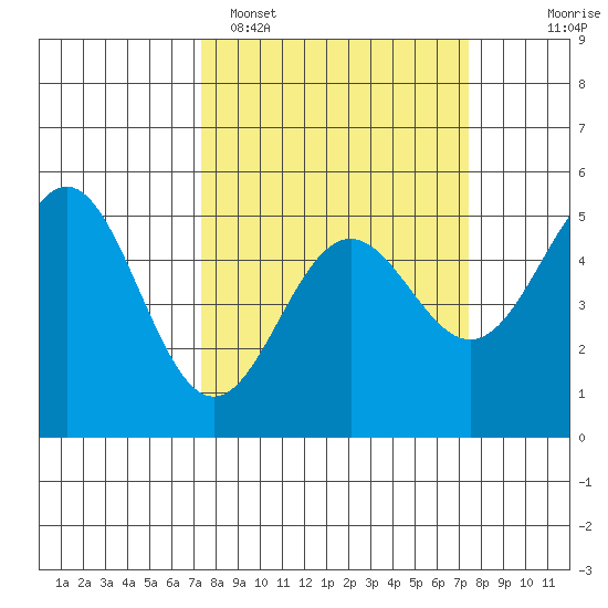 Point Arena tide chart for Monday, March 17, 2025