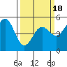 Point Arena tide chart for Tuesday, March 18, 2025
