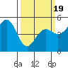 Point Arena tide chart for Wednesday, March 19, 2025