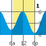 Point Arena tide chart for Saturday, March 1, 2025