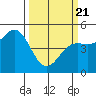 Point Arena tide chart for Friday, March 21, 2025