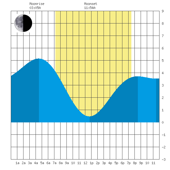 Point Arena tide chart for Saturday, March 22, 2025