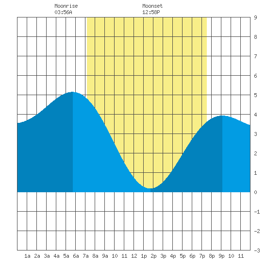Point Arena tide chart for Sunday, March 23, 2025