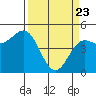 Point Arena tide chart for Sunday, March 23, 2025