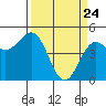 Point Arena tide chart for Monday, March 24, 2025