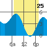 Point Arena tide chart for Tuesday, March 25, 2025